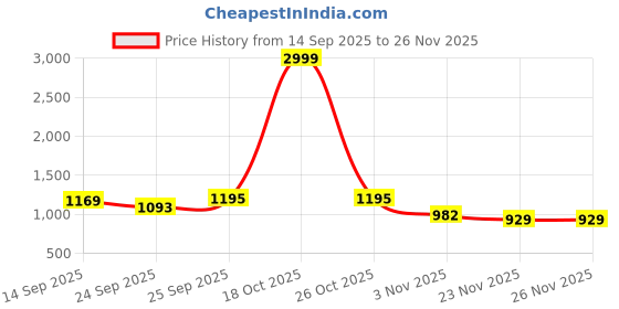 myntra.com Mitera Woven Design Zari Banarasi Saree mitera Price History Graph from 14 Sep 2025 to 23 Nov 2025