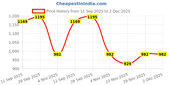myntra.com Mitera Woven Design Zari Banarasi Saree mitera Price History Graph from 11 Sep 2025 to 2 Dec 2025