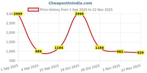 myntra.com Mitera Woven Design Zari Banarasi Saree mitera Price History Graph from 1 Sep 2025 to 22 Nov 2025