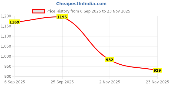 myntra.com Mitera Woven Design Zari Banarasi Saree mitera Price History Graph from 6 Sep 2025 to 23 Nov 2025