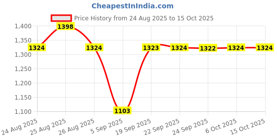 myntra.com Mitera Woven Design Zari Banarasi Saree mitera Price History Graph from 24 Aug 2025 to 15 Oct 2025