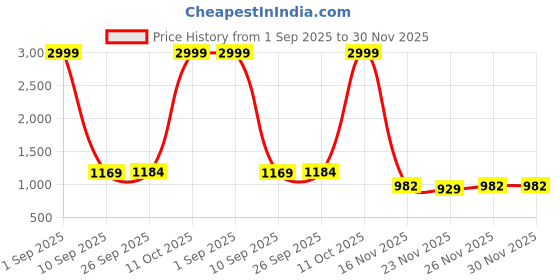 myntra.com Mitera Woven Design Zari Banarasi Saree mitera Price History Graph from 1 Sep 2025 to 30 Nov 2025