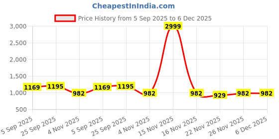 myntra.com Mitera Woven Design Zari Banarasi Saree mitera Price History Graph from 5 Sep 2025 to 5 Dec 2025