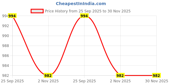 myntra.com Mitera Woven Design Zari Banarasi Saree mitera Price History Graph from 25 Sep 2025 to 30 Nov 2025