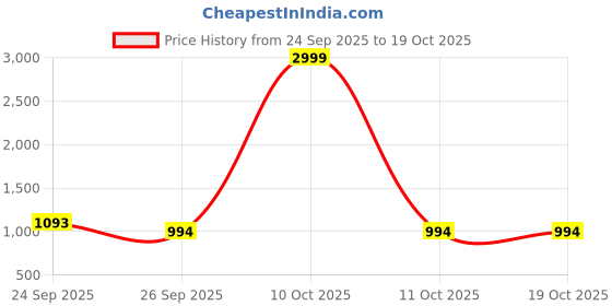 myntra.com Mitera Woven Design Zari Banarasi Saree mitera Price History Graph from 24 Sep 2025 to 18 Oct 2025