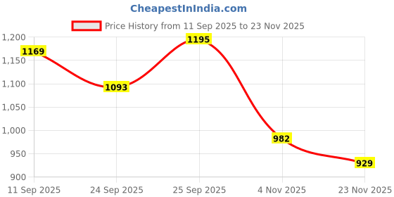 myntra.com Mitera Woven Design Zari Banarasi Saree mitera Price History Graph from 11 Sep 2025 to 23 Nov 2025