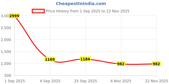 myntra.com Mitera Woven Design Zari Banarasi Saree mitera Price History Graph from 1 Sep 2025 to 22 Nov 2025