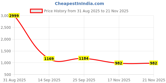 myntra.com Mitera Woven Design Zari Banarasi Saree mitera Price History Graph from 31 Aug 2025 to 21 Nov 2025