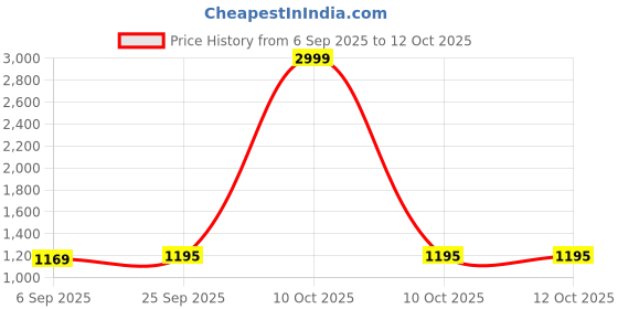 myntra.com Mitera Woven Design Zari Banarasi Saree mitera Price History Graph from 6 Sep 2025 to 12 Oct 2025