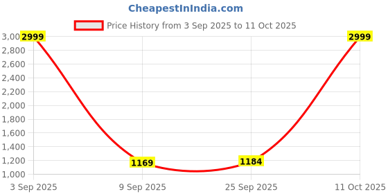 myntra.com Mitera Woven Design Zari Banarasi Saree mitera Price History Graph from 3 Sep 2025 to 11 Oct 2025