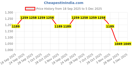 myntra.com Mitera Woven Design Zari Banarasi Saree mitera Price History Graph from 18 Sep 2025 to 5 Dec 2025