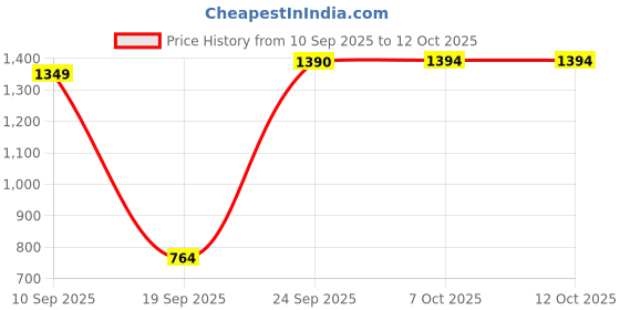 myntra.com Mitera Woven Design Zari Banarasi Saree mitera Price History Graph from 10 Sep 2025 to 12 Oct 2025