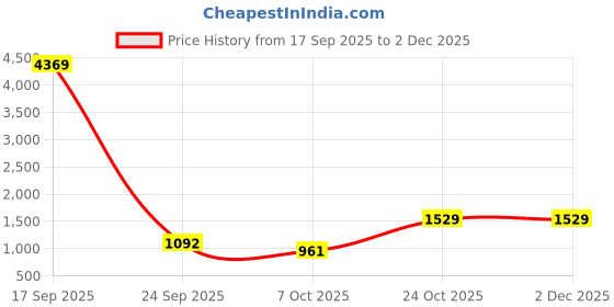 myntra.com Mitera Woven Design Zari Banarasi Saree mitera Price History Graph from 17 Sep 2025 to 2 Dec 2025