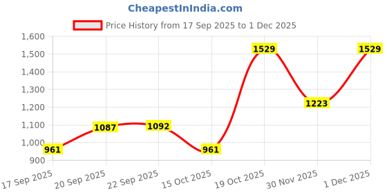 myntra.com Mitera Woven Design Zari Banarasi Saree mitera Price History Graph from 17 Sep 2025 to 1 Dec 2025