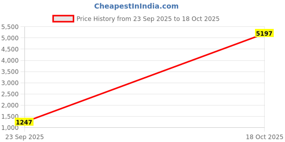 myntra.com Mitera Woven Design Zari Banarasi Saree mitera Price History Graph from 23 Sep 2025 to 18 Oct 2025