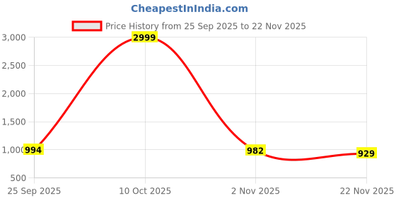 myntra.com Mitera Woven Design Zari Banarasi Saree with Blouse Piece mitera Price History Graph from 25 Sep 2025 to 22 Nov 2025