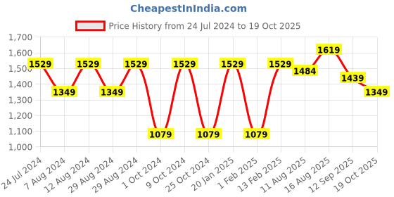 myntra.com Mitera Woven Design Zari Bandhani Saree mitera Price History Graph from 24 Jul 2024 to 19 Oct 2025