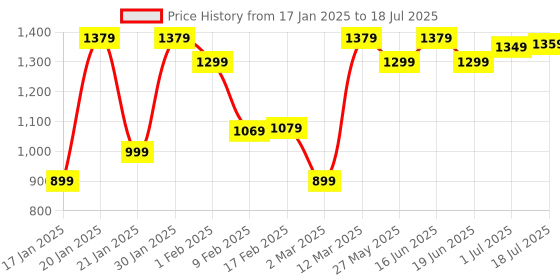 myntra.com Mitera Woven Design Zari Block Print Saree mitera Price History Graph from 17 Jan 2025 to 1 Jul 2025