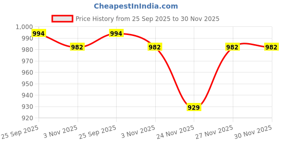 myntra.com Mitera Woven Design Zari Border Banarasi Saree with Blouse Piece mitera Price History Graph from 25 Sep 2025 to 30 Nov 2025