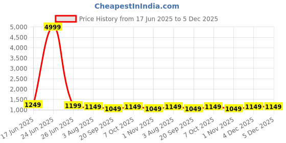 myntra.com Mitera Woven Design Zari Chanderi Saree mitera Price History Graph from 17 Jun 2025 to 5 Dec 2025