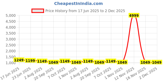 myntra.com Mitera Woven Design Zari Chanderi Saree mitera Price History Graph from 17 Jun 2025 to 2 Dec 2025