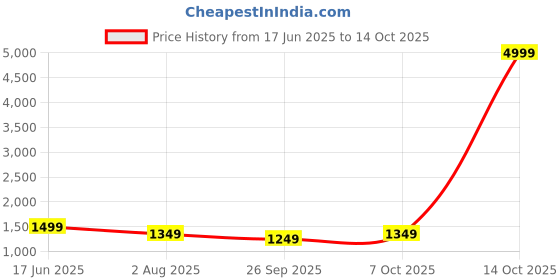 myntra.com Mitera Woven Design Zari Chanderi Saree mitera Price History Graph from 17 Jun 2025 to 14 Oct 2025