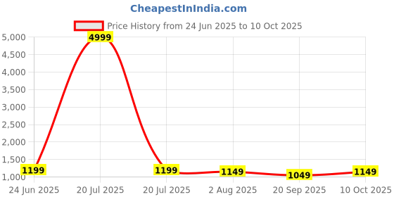 myntra.com Mitera Woven Design Zari Chanderi Saree mitera Price History Graph from 24 Jun 2025 to 10 Oct 2025