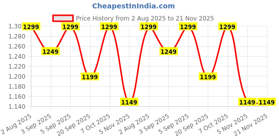myntra.com Mitera Woven Design Zari Chanderi Saree mitera Price History Graph from 2 Aug 2025 to 21 Nov 2025