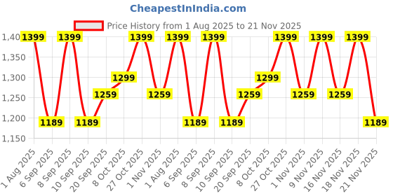 myntra.com Mitera Woven Design Zari Chanderi Saree mitera Price History Graph from 1 Aug 2025 to 21 Nov 2025