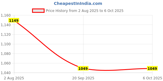 myntra.com Mitera Woven Design Zari Chanderi Saree mitera Price History Graph from 2 Aug 2025 to 5 Oct 2025