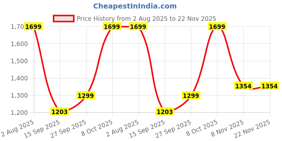 myntra.com Mitera Woven Design Zari Chanderi Saree mitera Price History Graph from 2 Aug 2025 to 22 Nov 2025