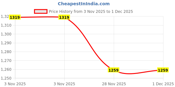 myntra.com Mitera Woven Design Zari Chanderi Saree mitera Price History Graph from 3 Nov 2025 to 1 Dec 2025