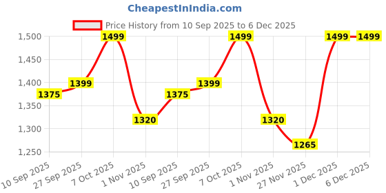 myntra.com Mitera Woven Design Zari Chanderi Saree mitera Price History Graph from 10 Sep 2025 to 6 Dec 2025