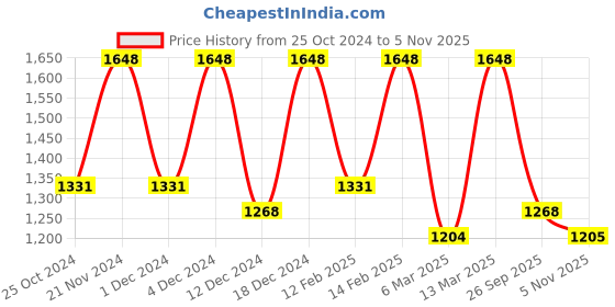 myntra.com Mitera Woven Design Zari Cotton Blend Banarasi Saree mitera Price History Graph from 25 Oct 2024 to 5 Nov 2025