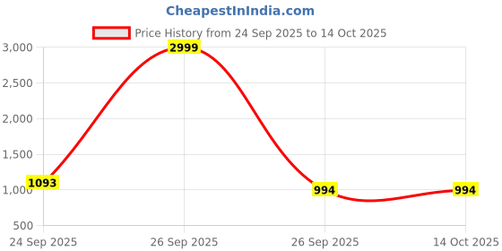 myntra.com Mitera Woven Design Zari Designer Banarasi Saree mitera Price History Graph from 24 Sep 2025 to 14 Oct 2025
