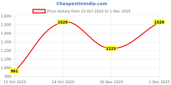 myntra.com Mitera Woven Design Zari Designer Banarasi Saree mitera Price History Graph from 15 Oct 2025 to 1 Dec 2025