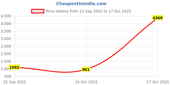 myntra.com Mitera Woven Design Zari Designer Banarasi Saree With Unstiched Blouse Piece mitera Price History Graph from 22 Sep 2025 to 15 Oct 2025
