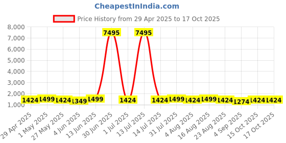 myntra.com Mitera Woven Design Zari Designer Saree mitera Price History Graph from 29 Apr 2025 to 17 Oct 2025