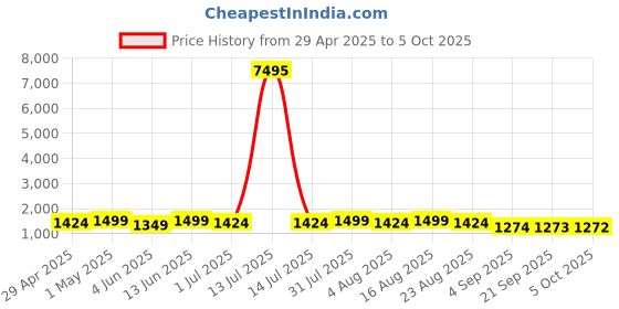 myntra.com Mitera Woven Design Zari Designer Saree mitera Price History Graph from 29 Apr 2025 to 5 Oct 2025