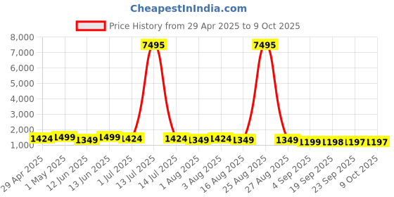 myntra.com Mitera Woven Design Zari Designer Saree mitera Price History Graph from 29 Apr 2025 to 8 Oct 2025