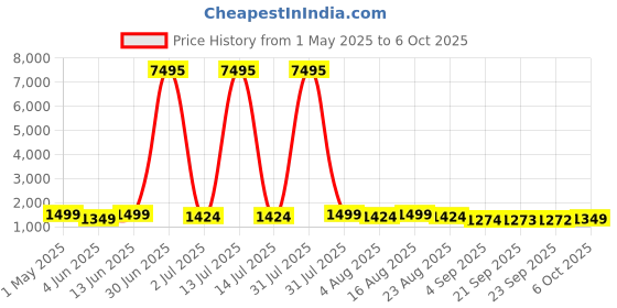 myntra.com Mitera Woven Design Zari Designer Saree mitera Price History Graph from 1 May 2025 to 6 Oct 2025