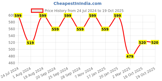myntra.com Mitera Woven Design Zari Kanjeevaram Saree mitera Price History Graph from 24 Jul 2024 to 19 Oct 2025