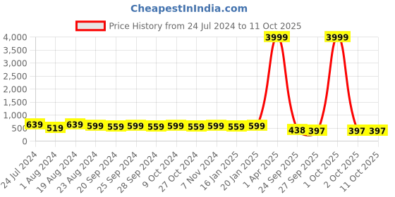 myntra.com Mitera Woven Design Zari Kanjeevaram Saree mitera Price History Graph from 24 Jul 2024 to 10 Oct 2025