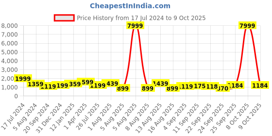 myntra.com Mitera Woven Design Zari Kanjeevaram Saree mitera Price History Graph from 17 Jul 2024 to 9 Oct 2025