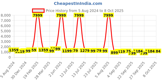 myntra.com Mitera Woven Design Zari Kanjeevaram Saree mitera Price History Graph from 5 Aug 2024 to 6 Oct 2025