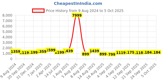 myntra.com Mitera Woven Design Zari Kanjeevaram Saree mitera Price History Graph from 9 Aug 2024 to 4 Oct 2025