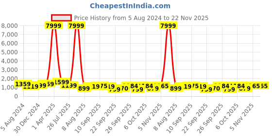 myntra.com Mitera Woven Design Zari Kanjeevaram Saree mitera Price History Graph from 5 Aug 2024 to 22 Nov 2025