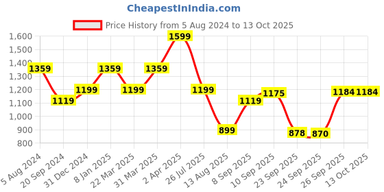 myntra.com Mitera Woven Design Zari Kanjeevaram Saree mitera Price History Graph from 5 Aug 2024 to 12 Oct 2025