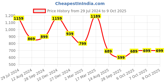 myntra.com Mitera Woven Design Zari Kanjeevaram Saree mitera Price History Graph from 29 Jul 2024 to 9 Oct 2025