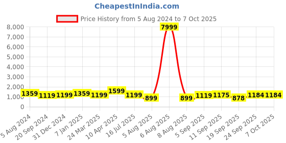 myntra.com Mitera Woven Design Zari Kanjeevaram Saree mitera Price History Graph from 5 Aug 2024 to 5 Oct 2025